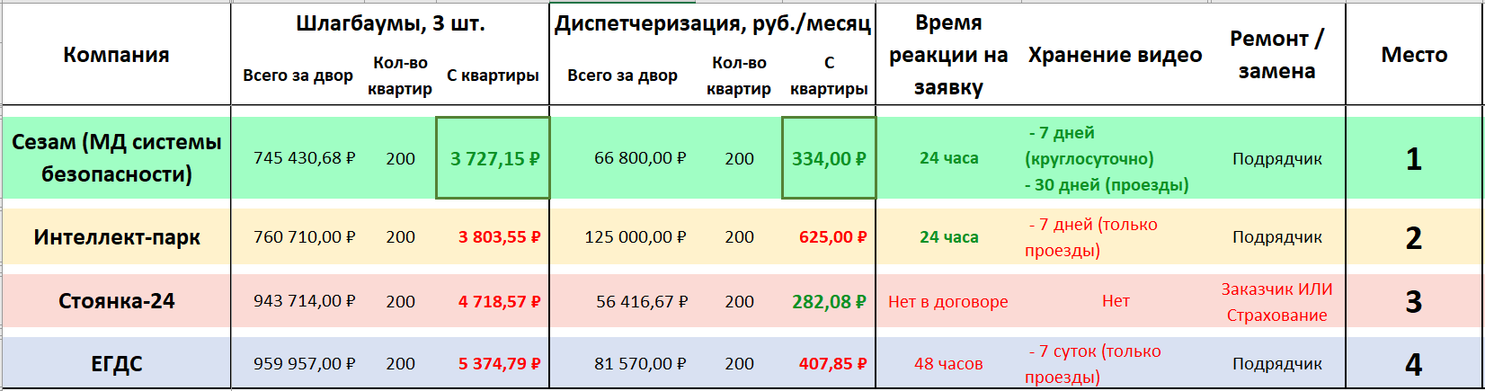 Анализ предложений подрядчиков